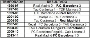 Real Madrid vs FC Barcelona: Una de nmeros