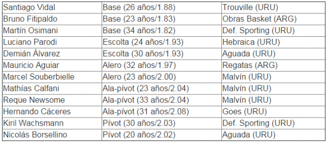 Previa FIBA Amricas 2015: Conoce el grupo A