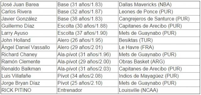 Previa FIBA Amricas 2015: Conoce a los rivales de Argentina