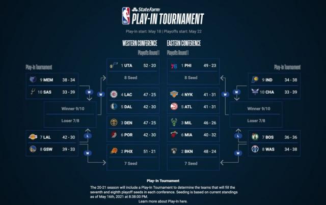 Se definieron los cruces de Play-in y el mapa de Playoffs