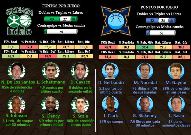 Gimnasia Indalo - Baha Basket (fecha 14)