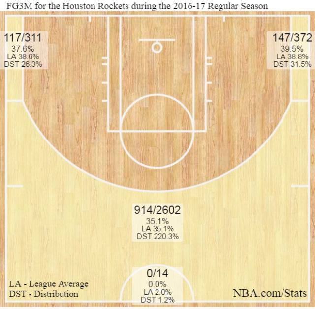 Los Rockets viajan por la tercera dimensin