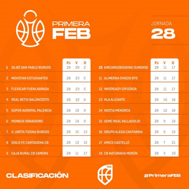 Primera FEB: Perdi Estudiantes, Obradoiro sigue imparable